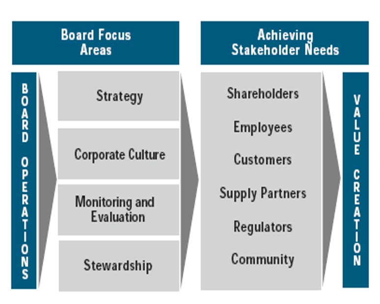 Corporate Governance Assessment